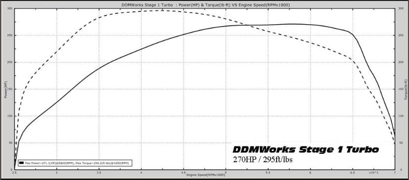 Performance graph comparing power and torque of a 270 HP engine.